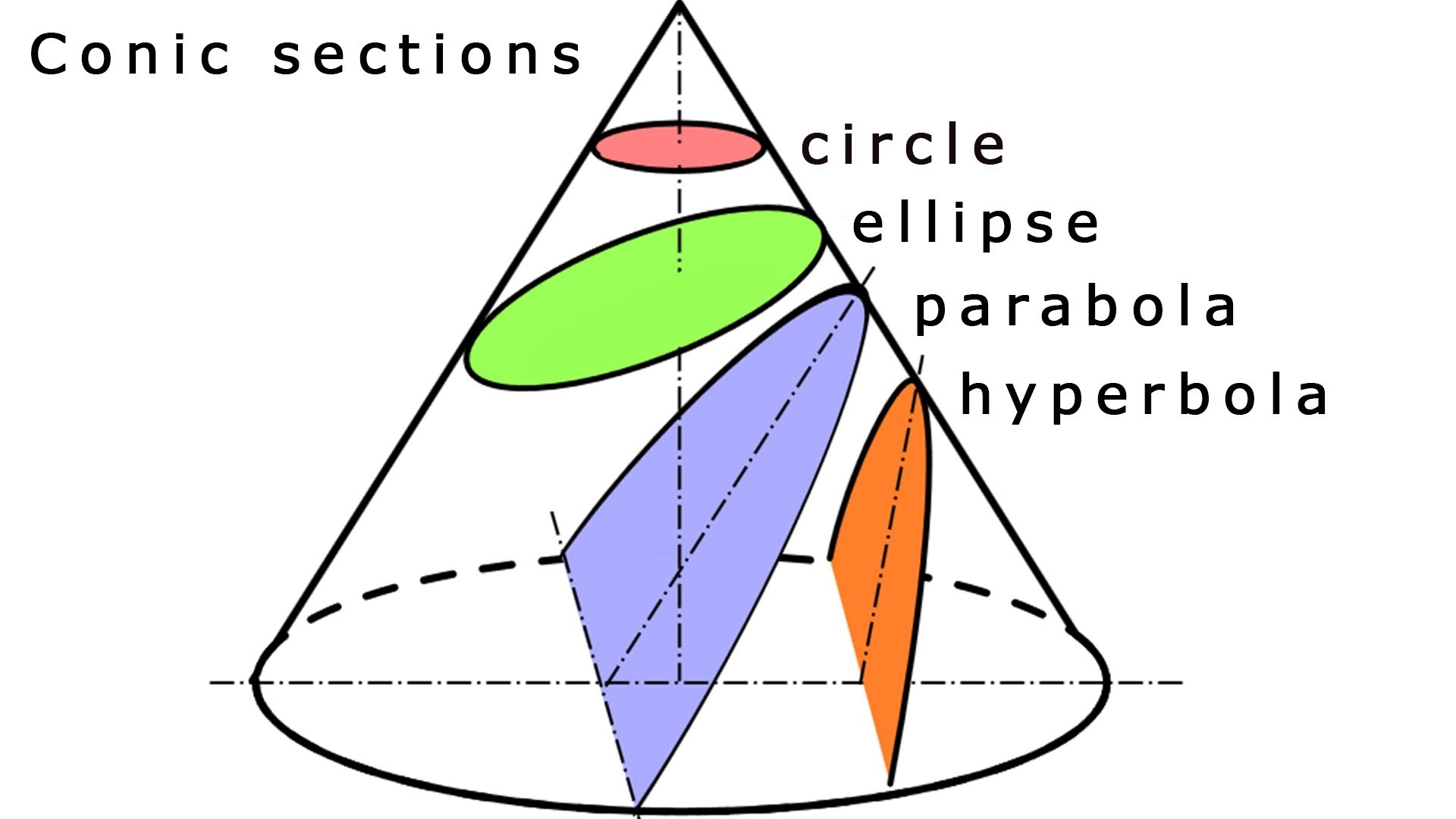 Conic Sections