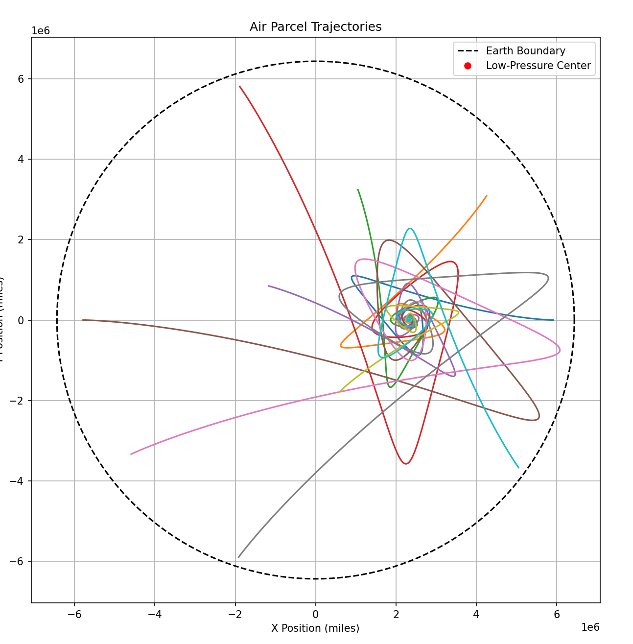 Air Parcel Trajectories